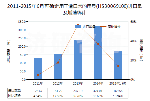 2011-2015年6月可確定用于造口術(shù)的用具(HS30069100)進(jìn)口量及增速統(tǒng)計